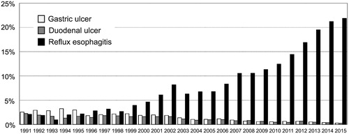 Figure 2. The prevalence of gastric ulcer, duodenal ulcer, and reflux esophagitis from 1991 to 2015 in Japan. Total 211,347 general population subjects who underwent upper gastrointestinal endoscopy from 1991 to 2015 were investigated.