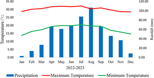 Figure 2. Monthly temperature and rainfall of Vea catchment.