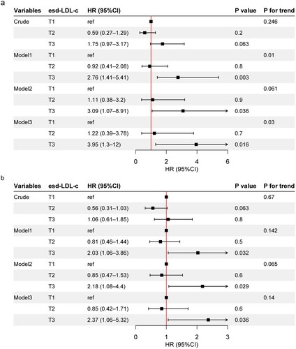 Figure 4. Adjusted HR for esd-LDL-c with cardiovascular mortality and all-cause mortality in the NHANES DM-CKD cohort. (a) Cardiovascular mortality, model 1 adjusted for age, sex, HbA1c, eGFR, and ACR; model 2 adjusted for covariates in model 1 plus race, hypertension, alcohol drinking, and smoking; model 3 adjusted for covariates in model 2 plus statins and RASI use. (b) All-cause mortality, model 1 adjusted for age, sex, and race; model 2 adjusted for covariates in model 1 plus HbA1c, hypertension, alcohol drinking, smoking, eGFR, and ACR; model 3 adjusted for covariates in model 2 plus statins and RASI use. T1, esd-LDL-c <33.7 mg/dL; T2, 33.7≤ esd-LDL-c <45.9 mg/dL; T3, esd-LDL-c ≥45.9 mg/dL. HR: hazard ratio; CI: confidence interval; esd-LDL-c: estimated small dense low-density lipoprotein cholesterol; DM: diabetes mellitus; CKD: chronic kidney disease; NHANES: National Health and Nutrition Examination Survey; eGFR: estimated glomerular filtration rate; ACR: albumin creatinine ratio.