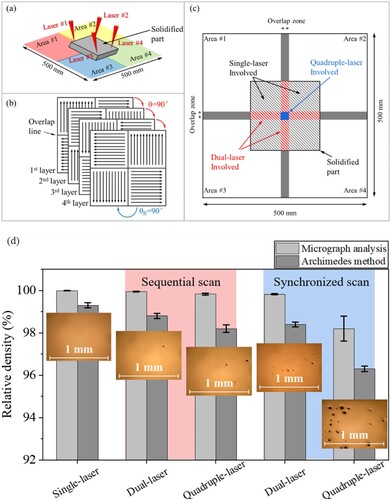 Figure 2. Diagram illustrating: (a) the individual scanning area of a single laser, and the overlapping areas for dual- and quad-laser in ML-PBF; additionally, alternating x/y raster scan strategy, (c) single-, dual- and quadruple-L-PBF locations on the platform. (d) Density comparison among various scan strategies [Citation39] (reproduced with permission).