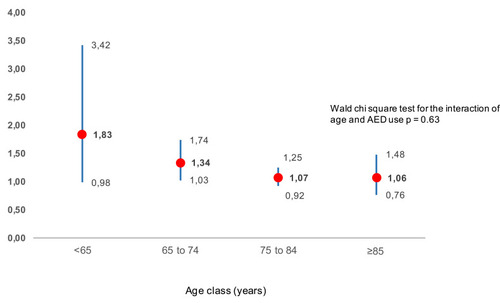Figure 2 Hazard ratio (HR) weighted for inverse probability of AED treatment, with 95% confidence interval, of hip fracture comparing incident users and non-users by age class. The following HR point estimates are in bold: 1.83; 1.34; 1.07; 1.06.