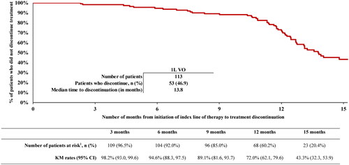 Figure 3. Time to discontinuation of 1L VO therapy. Abbreviations: 1L, first-line; CI, confidence interval; KM, Kaplan-Meier; VO, venetoclax + obinutuzumab. (1) Refers to the population at risk of having the event at that point in time (i.e. patients who have not had the event and have not been lost to follow-up.