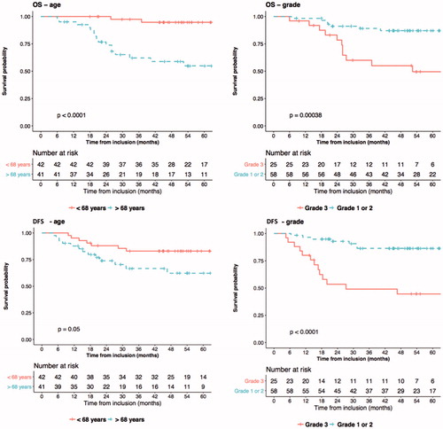 Figure 3. Subset analysis of disease free survival and overall survival for patients according to age and histological grade.