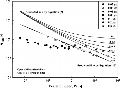 Figure 8. Single fiber collection efficiencies of ethanol-treated filter and microsized filter as a function of Peclet number.