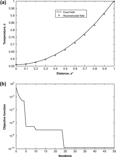 Figure 7 (a) Comparisons of the actual and the reconstructed temperature fields, (b) variation of the objective function; with measurement error (−0.1 ⩽ er ⩽ +0.1).