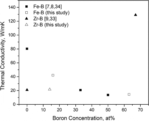 Figure 11. Composition dependence of thermal conductivity for Zr-B and Fe-B alloys at room temperature.