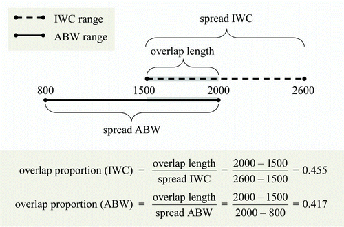 Figure 2. Illustration of the calculation of overlap proportion for Goosander.