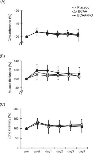 Figure 3. Changes (mean ± SD) of circumference (A), muscle thickness (B) and echo intensity (C), measured before (pre) and immediately after (post) the eccentric contractions exercise and 1, 2, 3 and 5 days after in the placebo (PL) group, the BCAA group, and the BCAA+FO group.