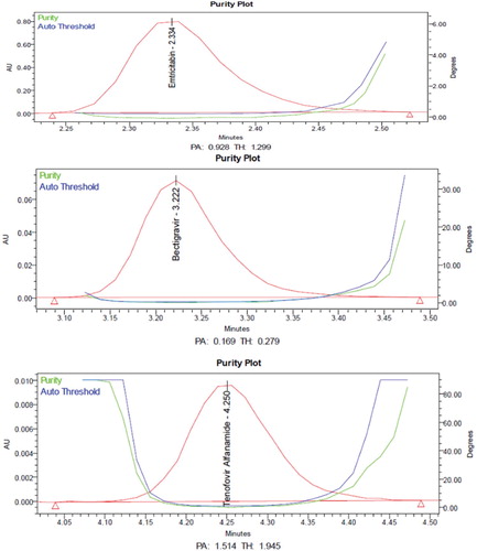 Figure 8. A peroxide purity plot of Emtricitabine, Bictegravir and Tenofovir alafenamide.