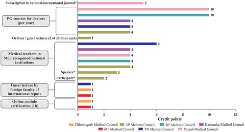 Figure 3e. Other major criteria for awarding CME credit points [Citation23,Citation27,Citation28,Citation30–Citation33].CME, continuing medical education; HP, Himachal Pradesh; MCI, Medical Council of India; MP, Madhya Pradesh; TN, Tamil Nadu; UP, Uttar Pradesh * conference/CME programme/workshop ≥8h/day. Note: Kerala Medical Council, CME accreditation shall be at the rate of 40% of actual CME hours on the first day and 30% for subsequent days for CME exceeding 2 h duration and 25% for CME of less than 2 hours duration subject to maximum of 3 accredited hours per day; minimum duration of CME programme should not be less than 1 h; maximum of 3 h only can be accumulated in a year from programme of less than 2 hours duration [Citation24].