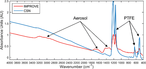 Figure 1. FT-IR spectra of a heavily-loaded Fresno, CA samples (PM2.5 = 78.6 µg/m3, TOR OC = 13.5 µg/m3) acquired on 12/15/2013 from the CSN and IMPROVE network. The IMPROVE spectrum shows less scattering (broad baseline above 1400 cm−1), lower PTFE absorption, and greater absorption of PM2.5 than the collocated CSN spectrum.