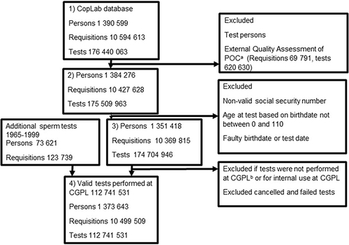 Figure 1 Flowchart.