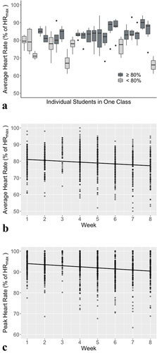 Figure 1. A) the average heart rate (percentage of heart rate maximum) across the intervention for students in a single class. B) the average heart rate (percentage of heart rate maximum) for each week of the intervention. It decreased on average 0.6% each week (p < 0.001). C) the peak heart rate (percentage of heart rate maximum) for each week of the intervention. It decreased on average 0.5% each week (p < 0.001).