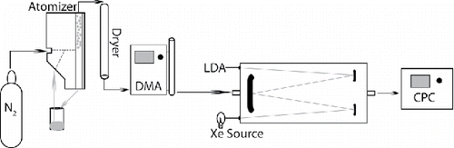 Figure 1. The complete experimental design used for broadband extinction measurements. The path through the system starts on the left with aerosol generation from a sample solution using nitrogen in an atomizer block. The aerosol is then dried before size selection with a DMA. Optical extinction is measured next with the AE-DOAS and finally number concentration is measured with the CPC. The abbreviations used are: DMA: differential mobility analyzer; AE-DOAS: aerosol extinction differential optical absorption spectrometer; LDA: linear diode array; Xe source: xenon lamp; CPC: condensation particle counter.
