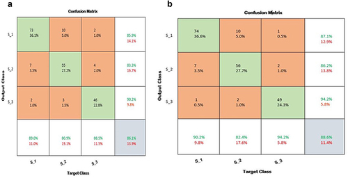 Figure 9 The confusion matrix of multiclassification using AlexNet (a) and custom CNN (b).