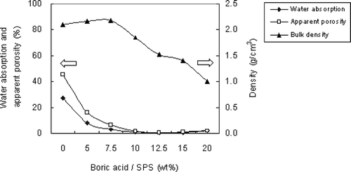 Figure 2. Characteristics of ALWAs with different boric acid dosages (sintering temperature: 900°C, sintering time: 30 min).