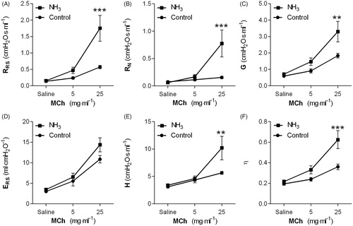 Figure 4. (A–F) Respiratory mechanics in rats at 24 h after exposure intratracheal instillation of ammonia (1% NH3). Measurements of methacholine (MCh)-induced (A) RRS: respiratory resistance, (B) RN: Newtonian resistance, (C) G: tissue resistance, (D) ERS: respiratory elastance, (E) H: tissue elastance, and (F) η: hysteresivity were performed using the Flexivent™. Values indicate means ± SEM, n = 6 rats per group. Statistical significances of NH3-exposed compared to age-matched control rats are indicated (**p < 0.01 and ***p < 0.001).