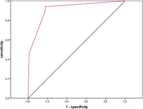 Figure 1 ROC curve of multivariable logistic regression prediction model 1. ROC curve to distinguish the cut-off value of the prediction model 1 .