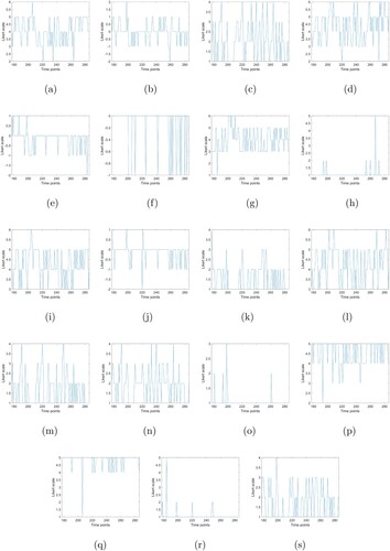 Figure 3. Time series of 19 moods in Phase 2. (a) mood 1; (b) mood 2; (c) mood 3; (d) mood 4; (e) mood 5; (f) mood 6; (g) mood 7; (h) mood 8; (i) mood 9; (j) mood 10; (k) mood 11; (l) mood 12; (m) mood 13; (n) mood 14; (o) mood 15; (p) mood 16; (q) mood 17; (r) mood 18; (s) mood 19.