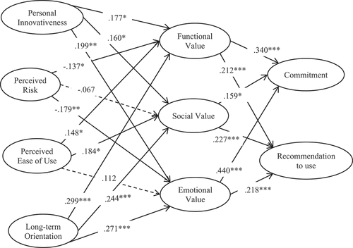 Figure 2. Structural model results