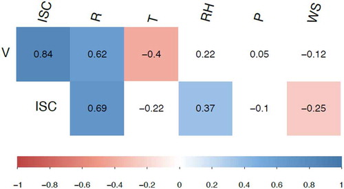 Figure 6. Result of Spearman’s correlation. Values within a colored box correspond to a statistically significant correlation different from 0 with the alpha significance level equal to 0.05