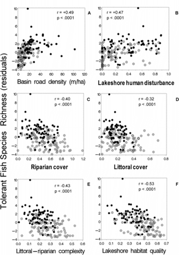 Figure 4 Tolerant fish species richness vs. catchment road density and 5 physical habitat indices. Species richness expressed as residuals of the number of species regressed against log10 lake area. Grey dots = NE Highlands; black dots = NE Lowlands (Fig. 1).