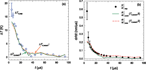 Figure 3. (a) The experimental temperature differences between the droplets and surrounding gas are compared to theoretical droplet temperatures determined using the following two assumptions: i: (qc, qe) = (1, 0.6), and ii: (qc, qe) = (1.3, 1.0). (b) The theoretical growth rates calculated with Td,exact for case ii agree quite well with the values measured during rapid particle growth. Including the effect of coagulation improves the agreement when t > ∼30 μs. The growth rates for case i lie almost on top of those for case ii and are not shown to maintain clarity.