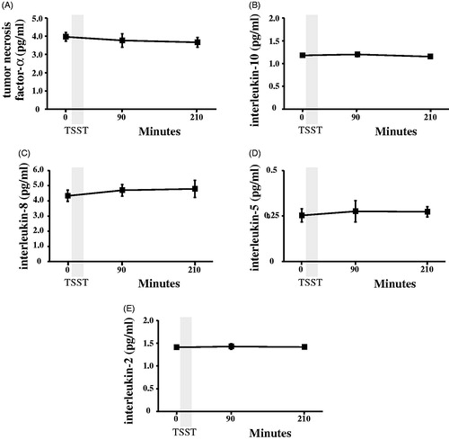 Figure 4. Concentrations of TNF-α (panel A), IL-10 (panel B), IL-8 (panel C), IL-5 (panel D), and IL-2 (Panel E) were determined by magnetic multiplex assay in plasma samples collected before, 90 and 210 min after the start of the Trier Social Stress Test (TSST).