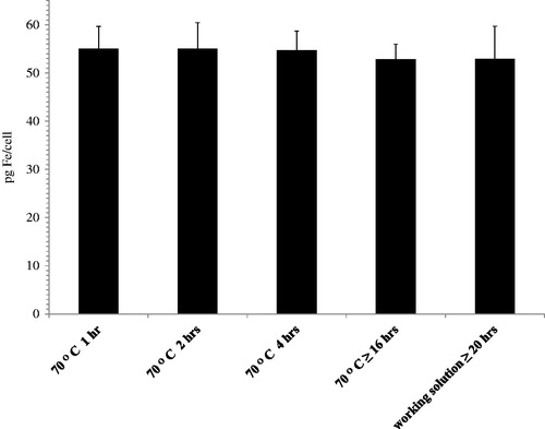 Figure 3. Digestion with concentrated nitric acid. Intracellular BNF-Starch iron oxide nanoparticles digested at various times at 70 °C prior to addition to the working solution.