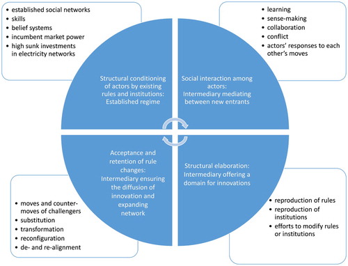 Figure 1. Analytical framework of the study (based on e.g. Geels et al. Citation2016).