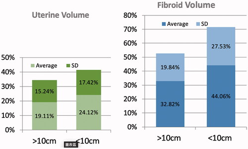 Figure 1. Shrinkage rate of uterine and fibroid volume (3 months after treatment).