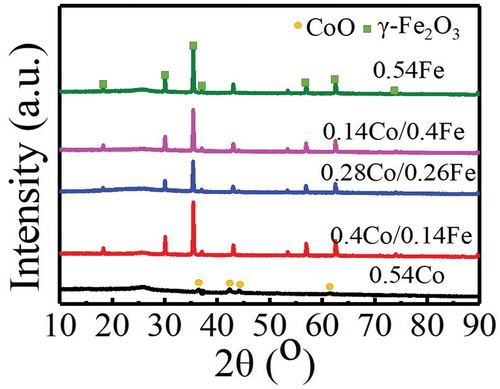 Figure 3. XRD patterns of CNT/CoFe-MOF-74 derivatives.