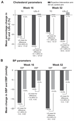 Figure 4 Mean change from baseline in (A) cholesterol and (B) BP parameters at weeks 16 and 52 in the CRUCIAL trial.