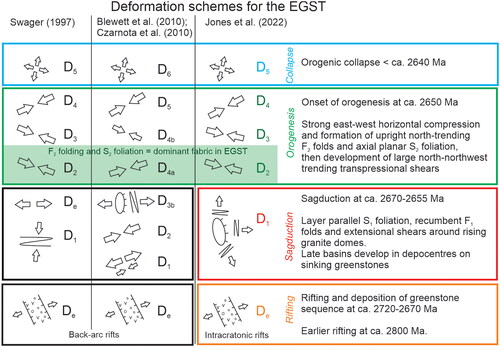 Figure 5. Summary of deformation schemes for the Eastern Goldfields.