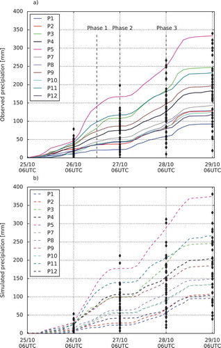 Fig. 5. The observed (a) and simulated (b) accumulated precipitation amounts during the days before the flooding event, from 25 October 06 UTC to 29 October 2014 06 UTC. The observations of the HOBO rain gauges are given as solid coloured lines and the corresponding results from the interpolated 1 km model simulations as dashed lines. Data from the MET Norway stations are indicated by the black diamonds.