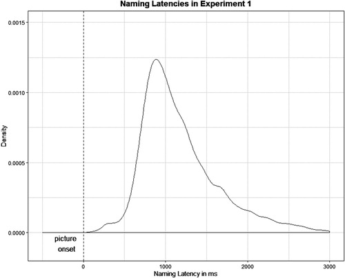 Figure 2. Distribution of naming latencies in Experiment 1.