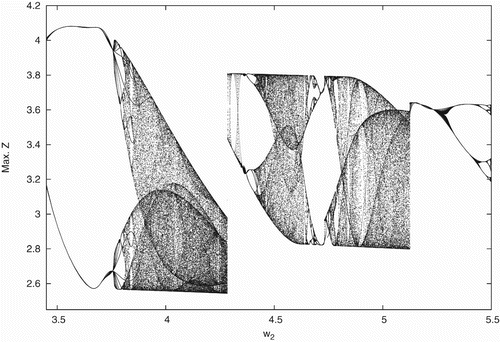 Figure 3. Bifurcation diagram with respect to w 2∈(3.5, 5.5) for data set (Equation17).