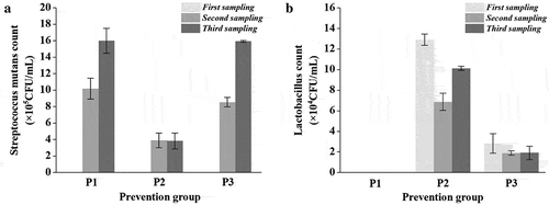 Figure 6. S. mutans & lactobacilli count from rat dental samples at different periods in prevention groups. (A) S. mutans counts; (B) lactobacilli counts; Data are expressed as mean ± standard error of the mean (n = 8)