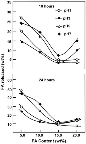 Figure 12. Influence of FA content in FAHEMA films on the dynamic release at different pH media during 10 and 24 h.