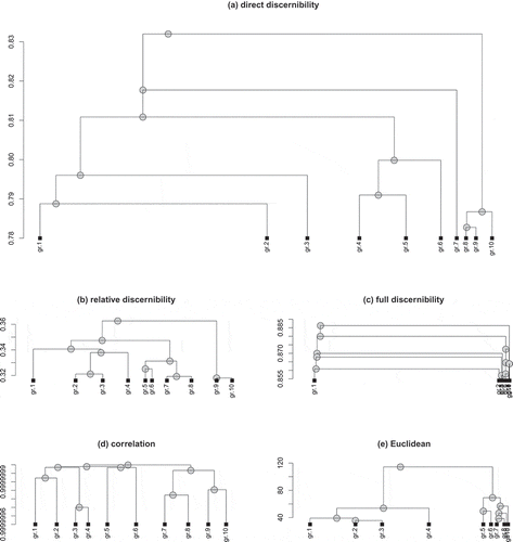 FIGURE 2 A visualization of the clustering trees for five different gene dissimilarity measures, which were cut at a height corresponding to the division into 10 groups.