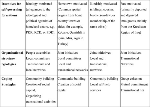 Figure 1. Typologies of Immigrants Self-Governing Formations. Source: Compiled by the author.