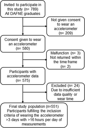 Figure 1 The CONSORT flow diagram shows the participant numbers.