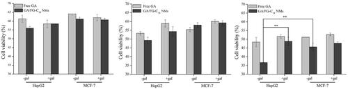Figure 4. Cell viability of HepG2 and MCF-7 cells treated with free GA and GA/FG-C18 NMs at 24 h (A), 48 h (B) and 72 h (C). Note: +Gal: with 0.2 M galactose; -Gal: without galactose. Each point is represented as the mean ± standard deviation (n = 6). **p < .01, compared with HepG2 cells pre-treated with galactose and MCF-7 cells without galactose.