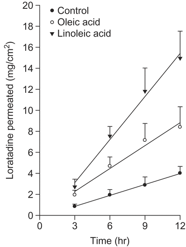 Figure 2.  Effects of saturated fatty acids on the permeation of loratadine from the EVA matrix through the excised rat skin.