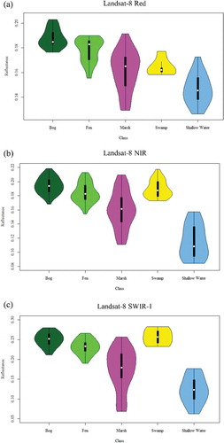 Figure 4. Violin plots of the wetland classes from the (a) Landsat-8 red, (b) NIR, and (c) SWIR-1 bands. These plots show the distribution shape of the field samples when multimodal distributions are present. The white dot, thick black bar in the center, and thin black line indicate the median value, interquartile range, and 95% confidence interval, respectively (NIR: Near Infrared, SWIR: Shortwave Infrared).