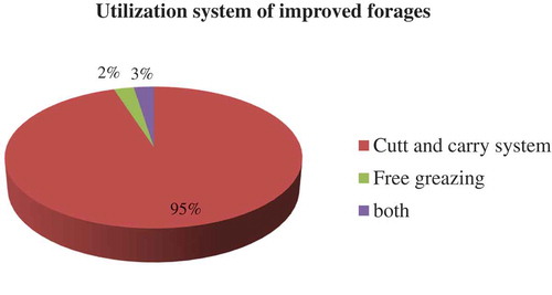 Figure 2. Utilization systems of improved forages in area closures.