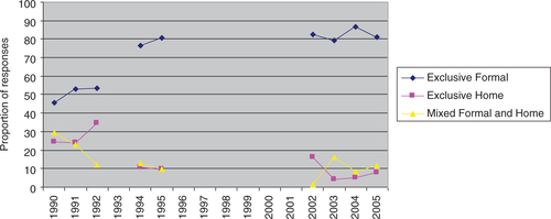 Fig. 1 Overall use of formal and informal healthcare from 6 months to 16 years.