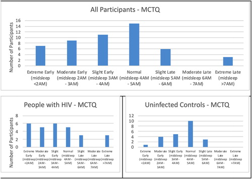 Figure 1 Munich Chronotype Questionnaire (MCTQ) showing the sleep type as defined by midsleep (sleep onset + sleep duration/2) for all participants (top), the people with HIV (lower-left) and uninfected controls (lower-right). The people with HIV had a larger proportion of abnormal sleep types compared to uninfected controls. Data not present for all participants due to missing data or the use of an alarm clock on all days.