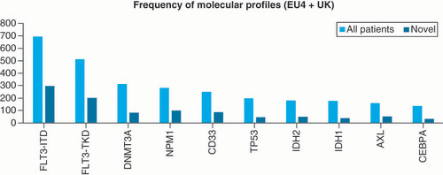 Figure 1. Frequency of molecular profiles (EU4 + UK). EU4: France, Germany, Italy, Spain.