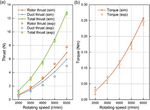 Figure 6. Comparisons between computational and experimental results of the ducted fan in open space at different rotating speeds: (a) rotor thrust, duct thrust and total thrust, (b) rotor torque.
